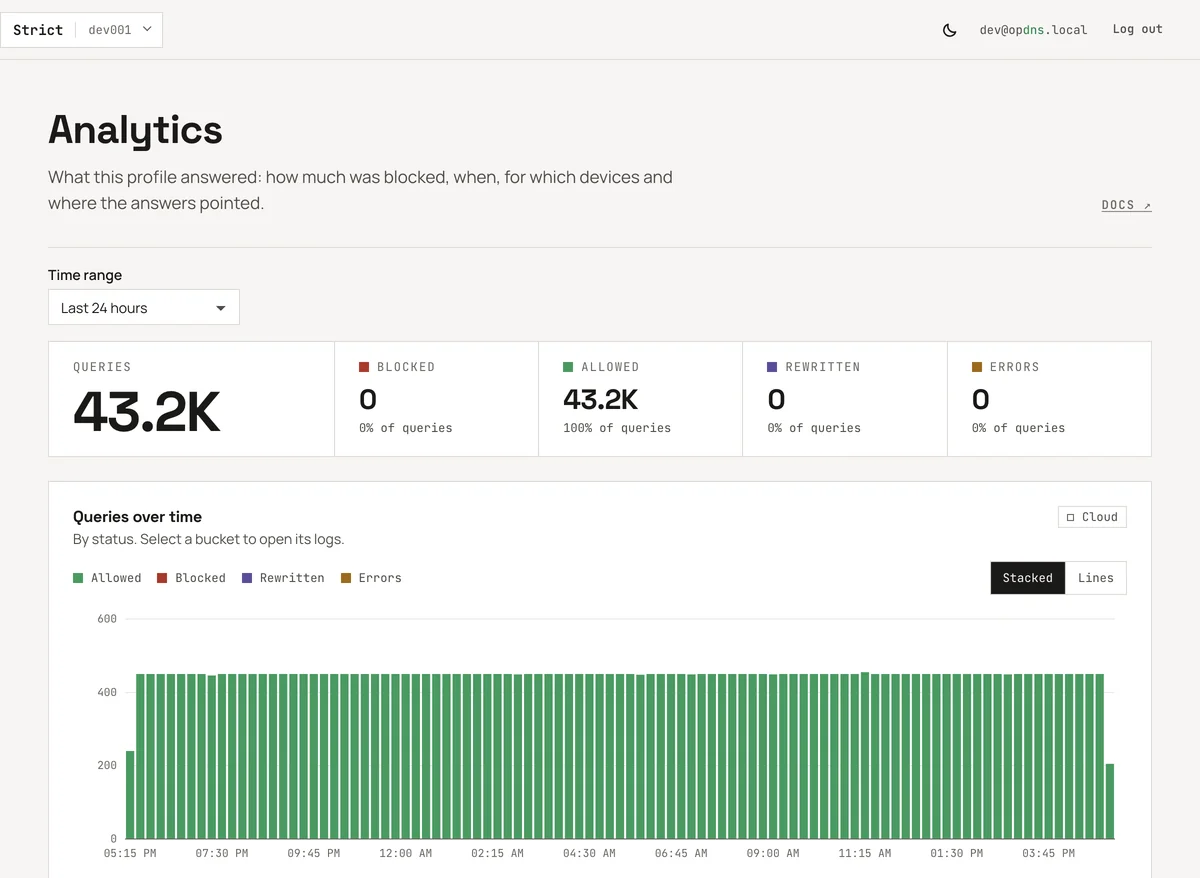 The Analytics page for the last 24 hours: status totals, the stacked queries-over-time chart, and the Top domains and Top blocked cards, each with its Cloud source badge.